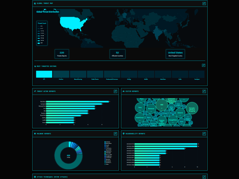 Threat intelligence dashboard interface